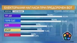 "Маркет линкс": Разликата между ПП-ДБ и ГЕРБ е 0.5%