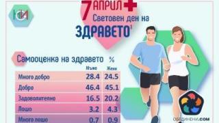 Българите и здравето – самооценката и статистиката драматично се разминават
