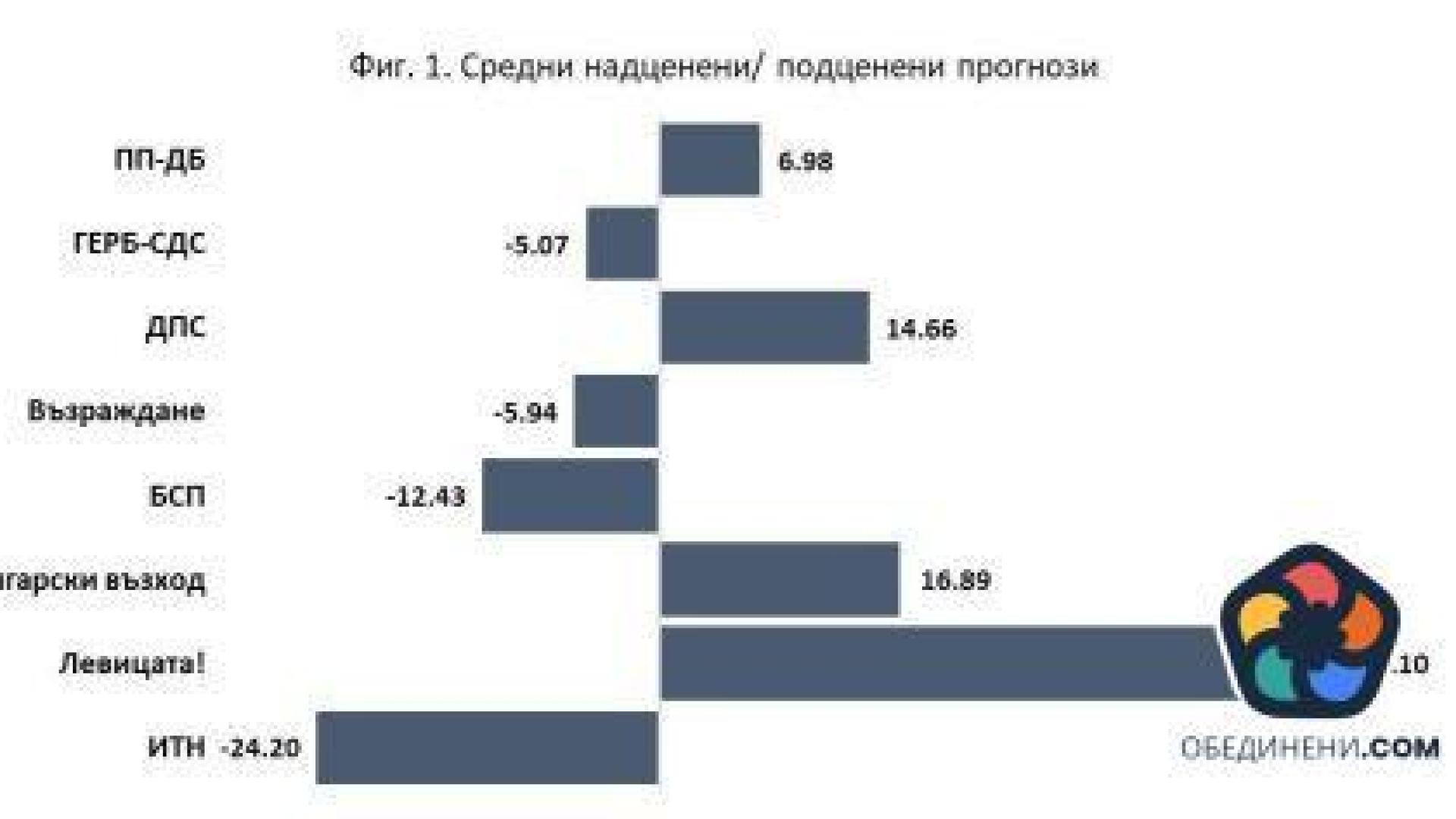 Достоверност на социологическите агенции преди и след изборите за 49 ОНС