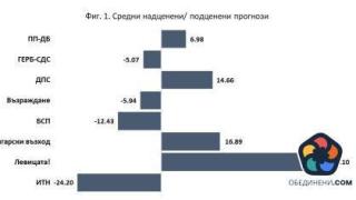 Достоверност на социологическите агенции преди и след изборите за 49 ОНС