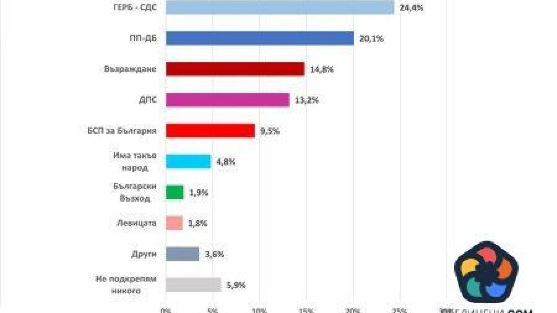 "Екзакта": 61 % от българите одобряват сформирането на редовно правителство