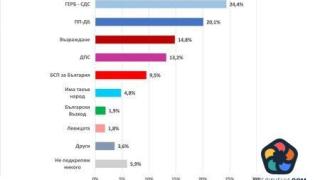 "Екзакта": 61 % от българите одобряват сформирането на редовно правителство
