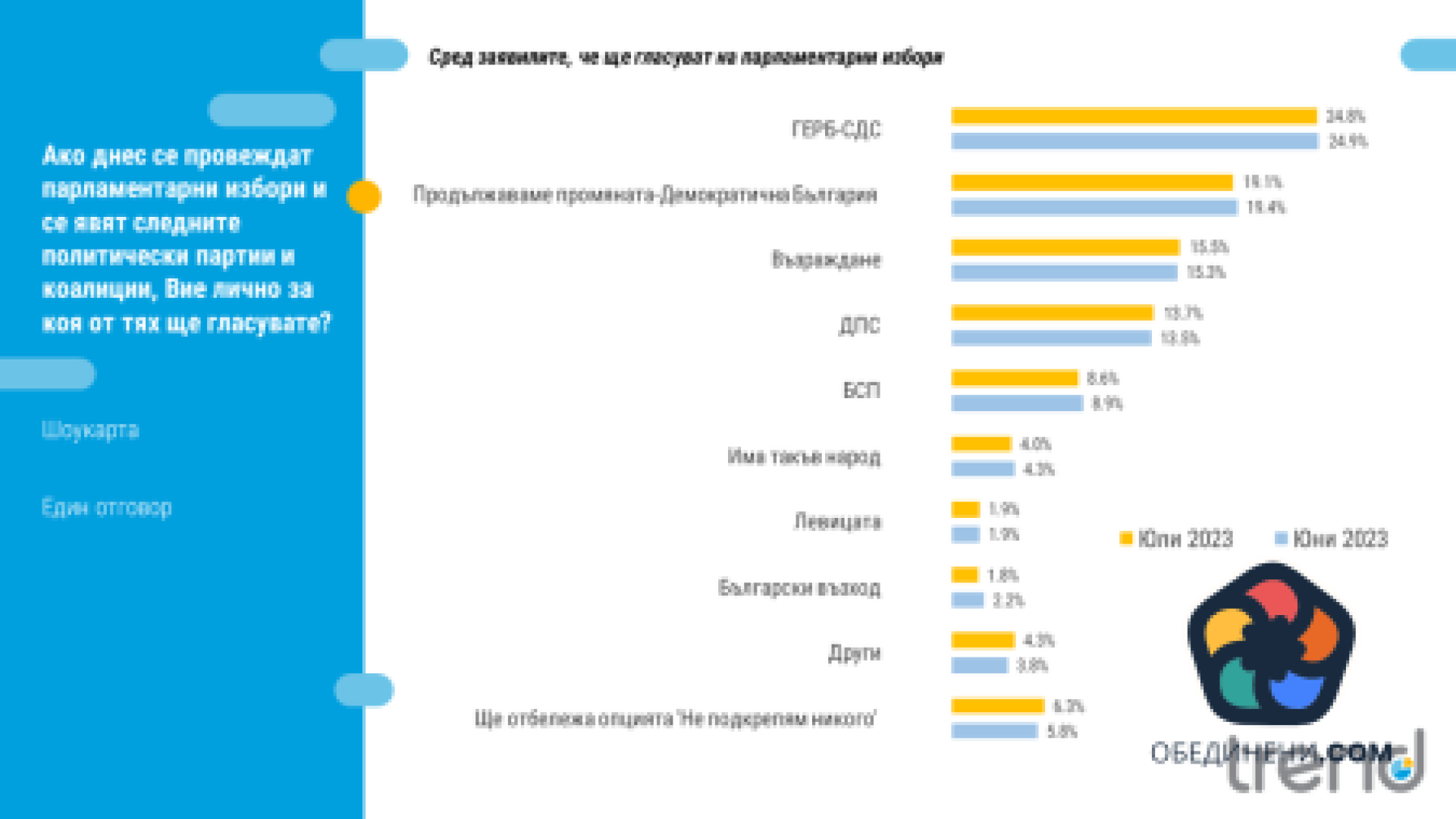 "Тренд": Над половината от българите не искат нови избори