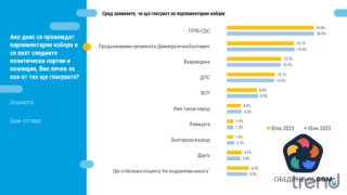"Тренд": Над половината от българите не искат нови избори