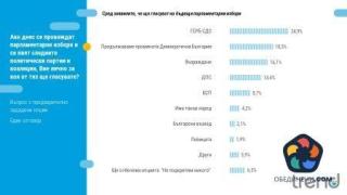 ГЕРБ води с над 6% на ПП-ДБ според проучване на "Тренд"