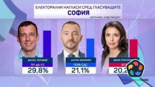 "Алфа рисърч": Битката за София е за второто място