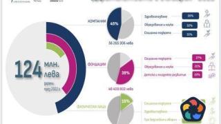 29% ръст на даренията в България през 2022 г.