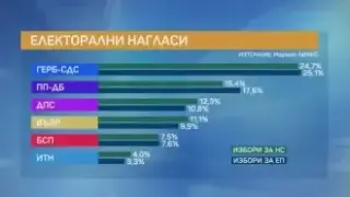 Маркет линкс: ГЕРБ е твърд фаворит за спечелване на вота, ПП-ДБ е втора