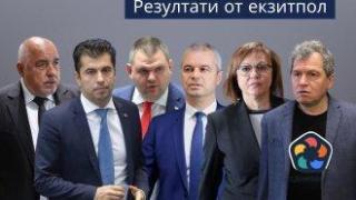 Изборите: ГЕРБ води с много, ПП-ДБ, ДПС и "Възраждане" си оспорват второто място