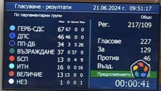 "Величие" гласуваха заедно с ГЕРБ и ДПС