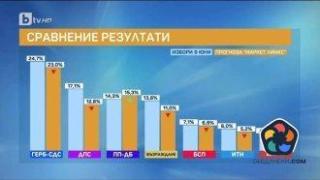 "Маркет линкс": Всички партии губят избиратели, единствено ПП-ДБ качва
