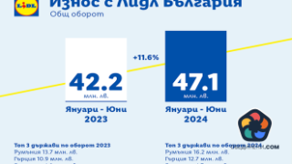 Износът на български компании с Lidl нараства с 11.6% през първата половина на 2024 г.