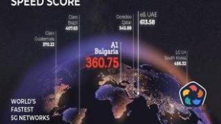 5G мрежата на "А1 България" е сред десетте най-бързи в света