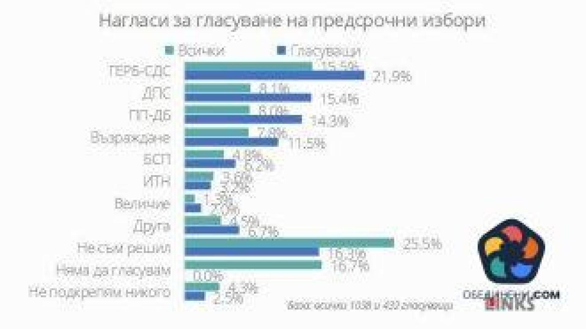 "Маркет Линкс": Шест партии влизат в новия парламент, сред тях са и двете формации от разцепилото се ДПС