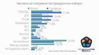 "Маркет Линкс": Шест партии влизат в новия парламент, сред тях са и двете формации от разцепилото се ДПС