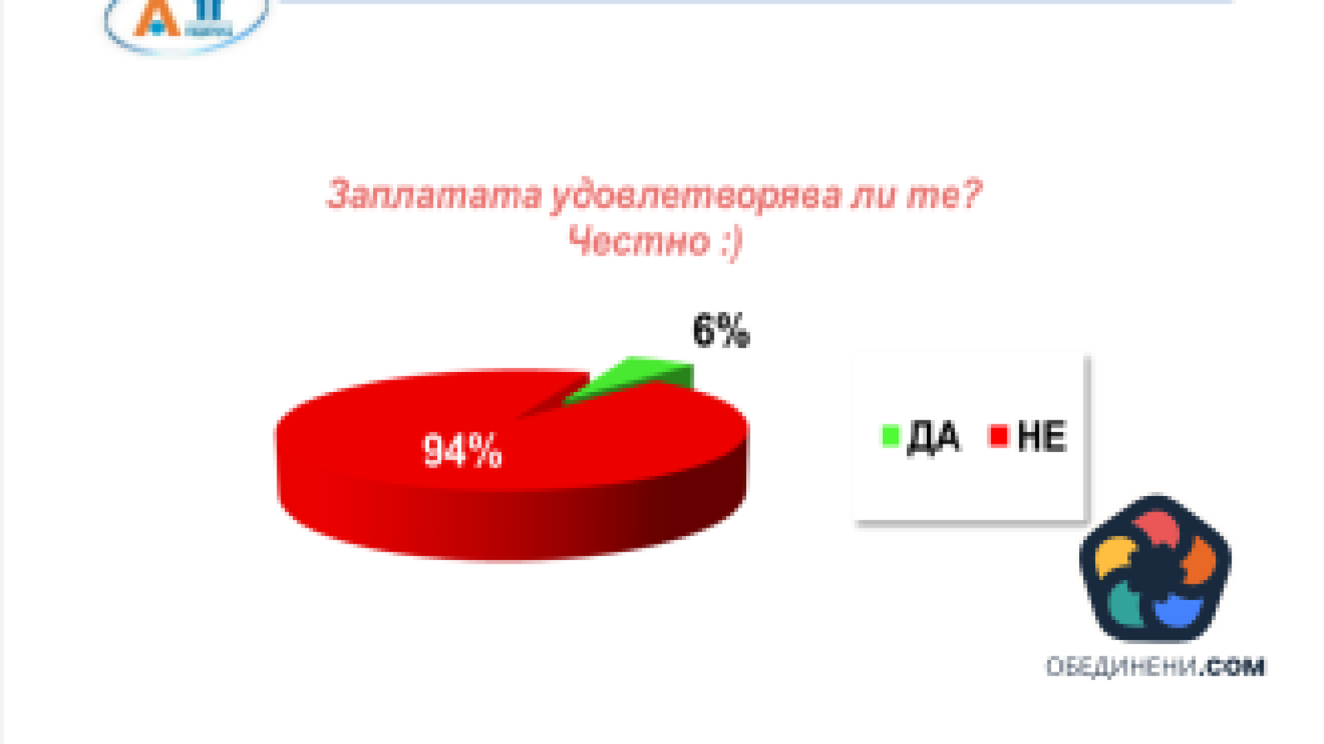 94% от работещите не са доволни от заплатите си. Само хората с доход над 5000 лв. са 100% удовлетворени