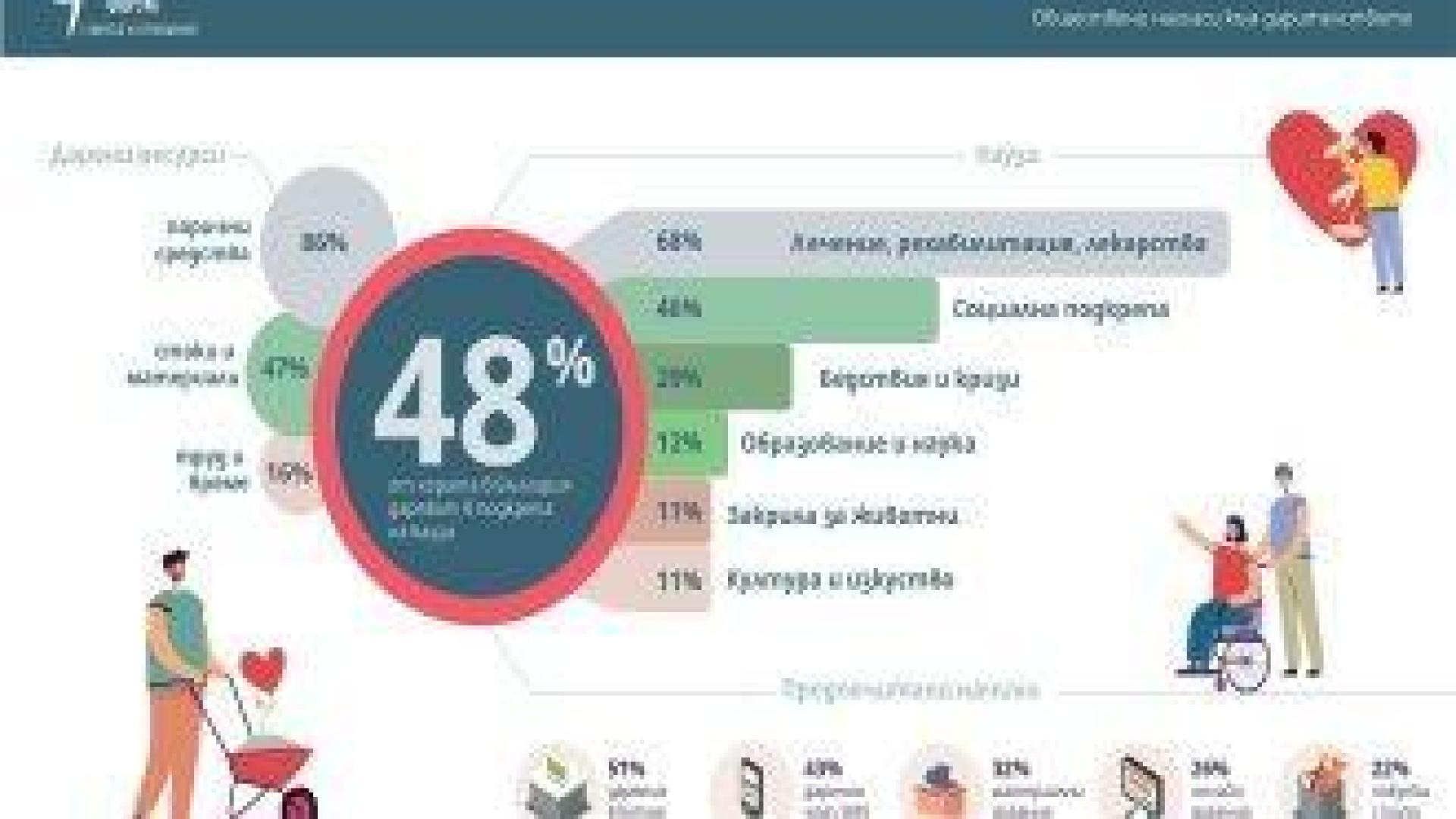 Как и за какво даряват хората в България