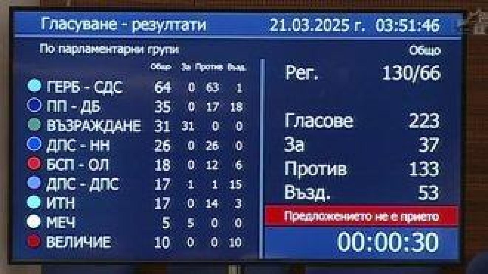 ДДС за ресторантите остава 20%. Кой как гласува в битката за над 300 млн. лв. (списък)