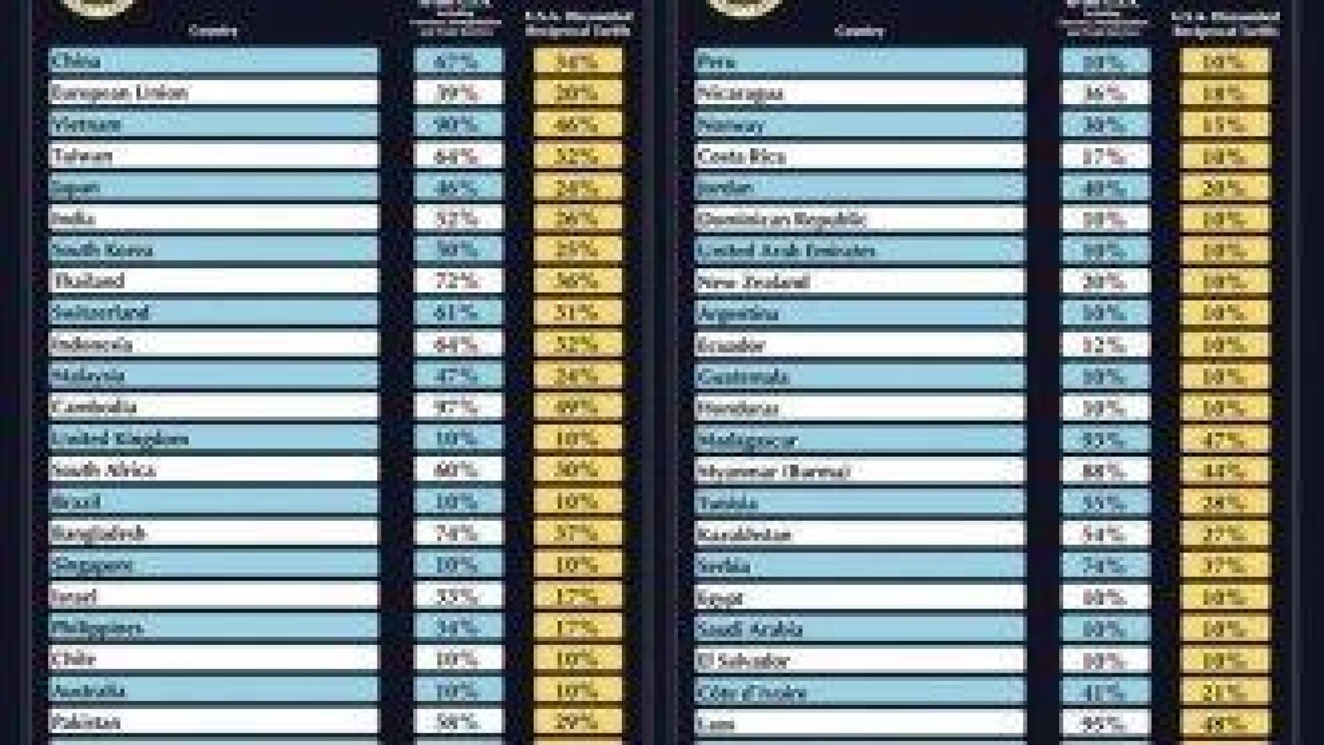 Ян Бремър за митата на Тръмп: Това е невероятно глупаво