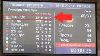 ГЕРБ пак помогна на депутати от "Възраждане" да останат с имунитет въпреки погрома пред сградата на ЕС