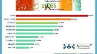 "Евро" и "безобразие" са думите на миналата година в България